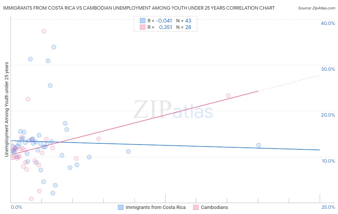 Immigrants from Costa Rica vs Cambodian Unemployment Among Youth under 25 years