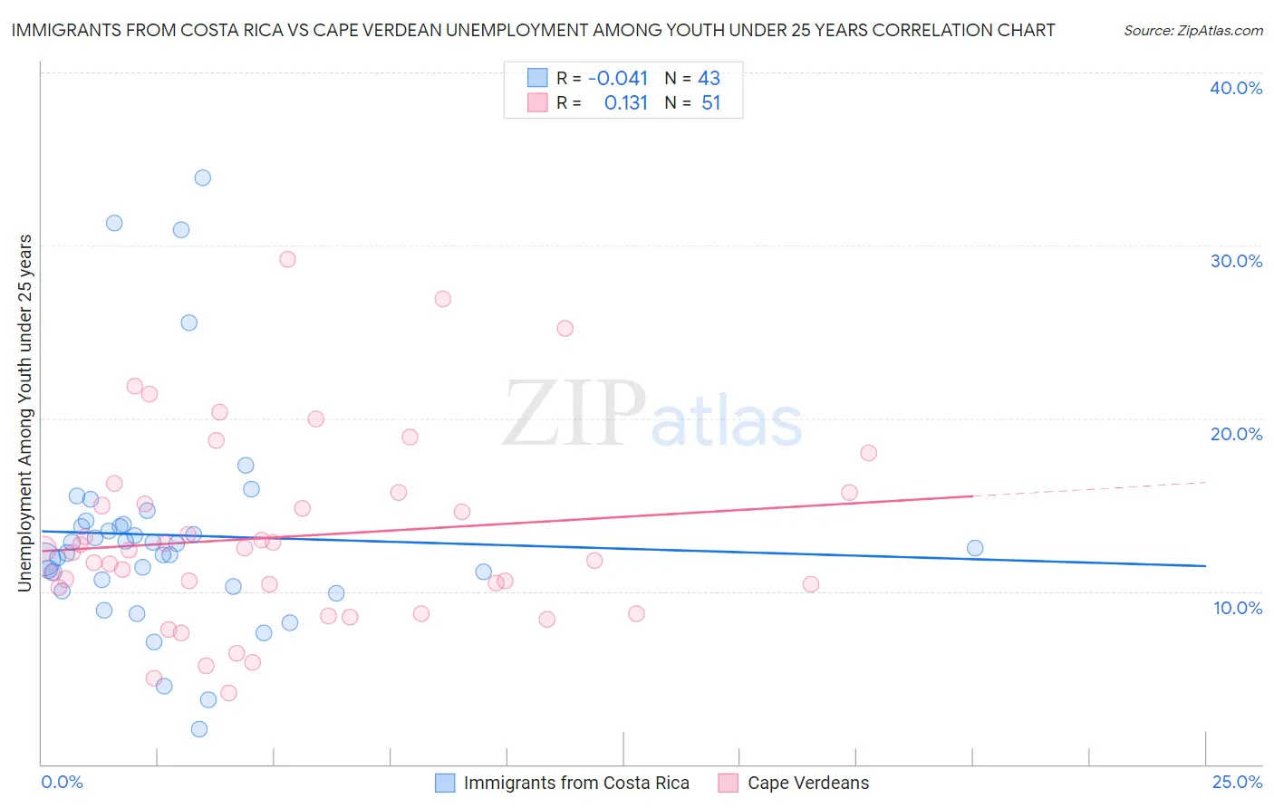 Immigrants from Costa Rica vs Cape Verdean Unemployment Among Youth under 25 years