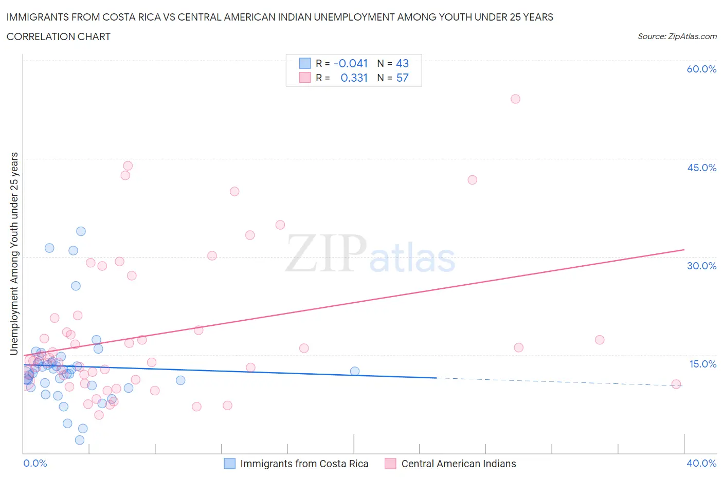 Immigrants from Costa Rica vs Central American Indian Unemployment Among Youth under 25 years
