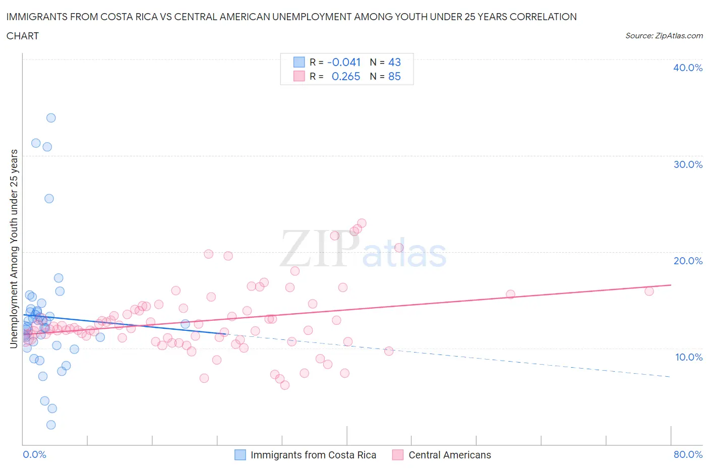 Immigrants from Costa Rica vs Central American Unemployment Among Youth under 25 years