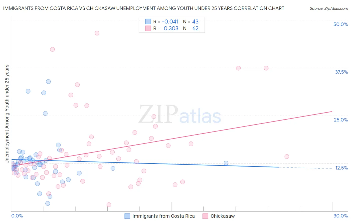 Immigrants from Costa Rica vs Chickasaw Unemployment Among Youth under 25 years