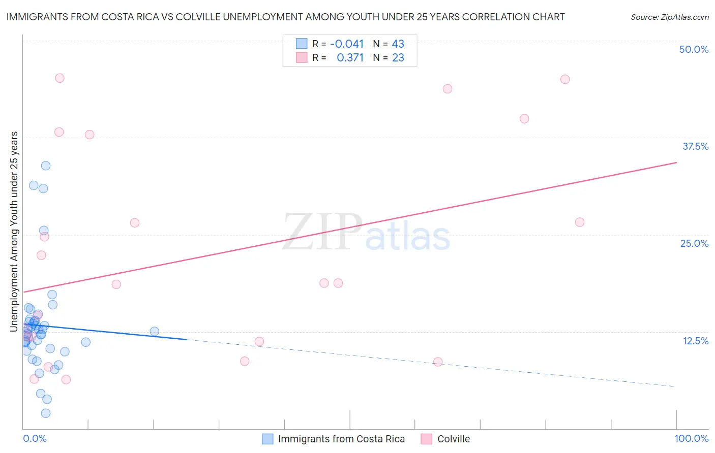 Immigrants from Costa Rica vs Colville Unemployment Among Youth under 25 years