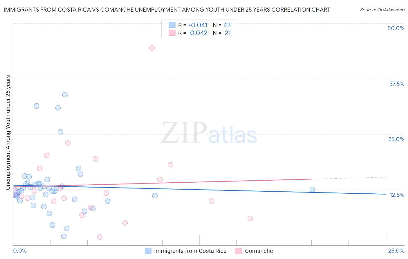 Immigrants from Costa Rica vs Comanche Unemployment Among Youth under 25 years