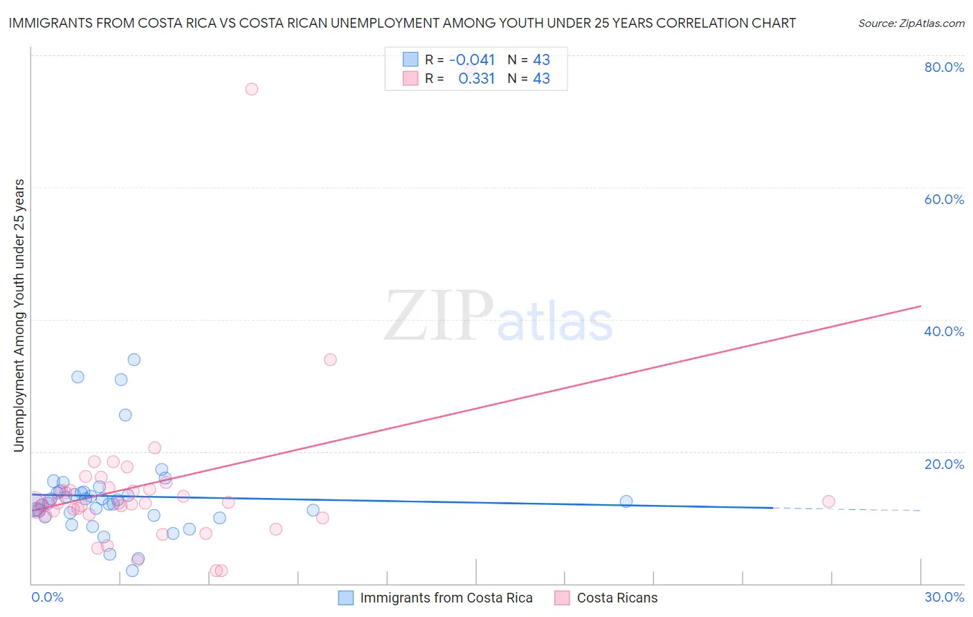 Immigrants from Costa Rica vs Costa Rican Unemployment Among Youth under 25 years