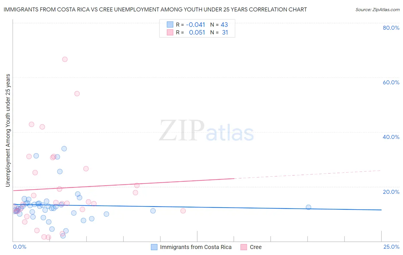 Immigrants from Costa Rica vs Cree Unemployment Among Youth under 25 years