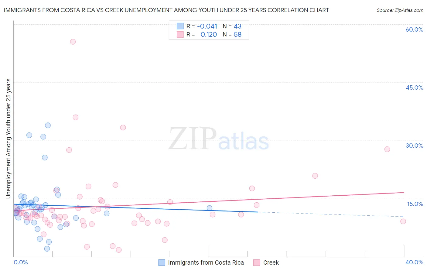 Immigrants from Costa Rica vs Creek Unemployment Among Youth under 25 years