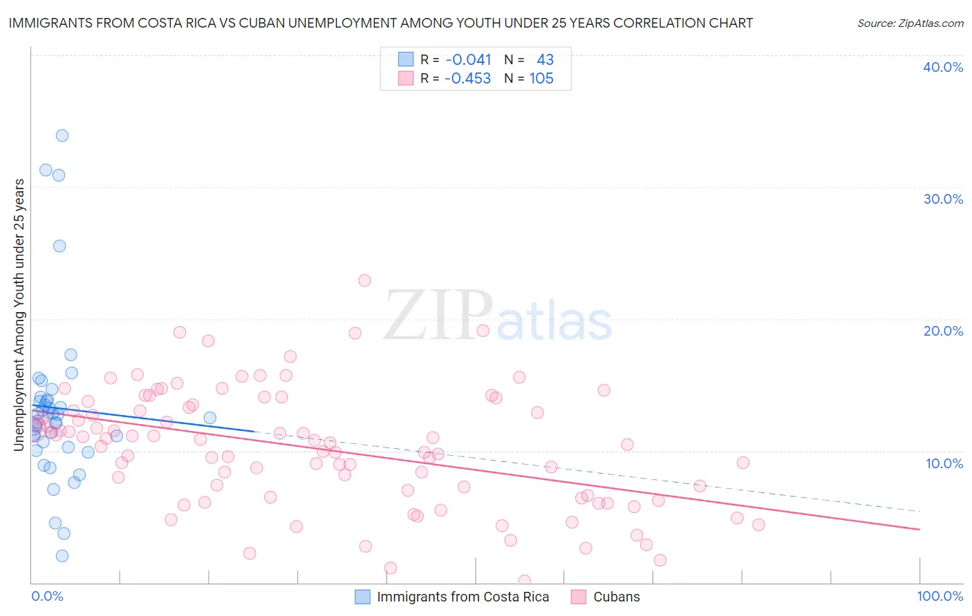 Immigrants from Costa Rica vs Cuban Unemployment Among Youth under 25 years
