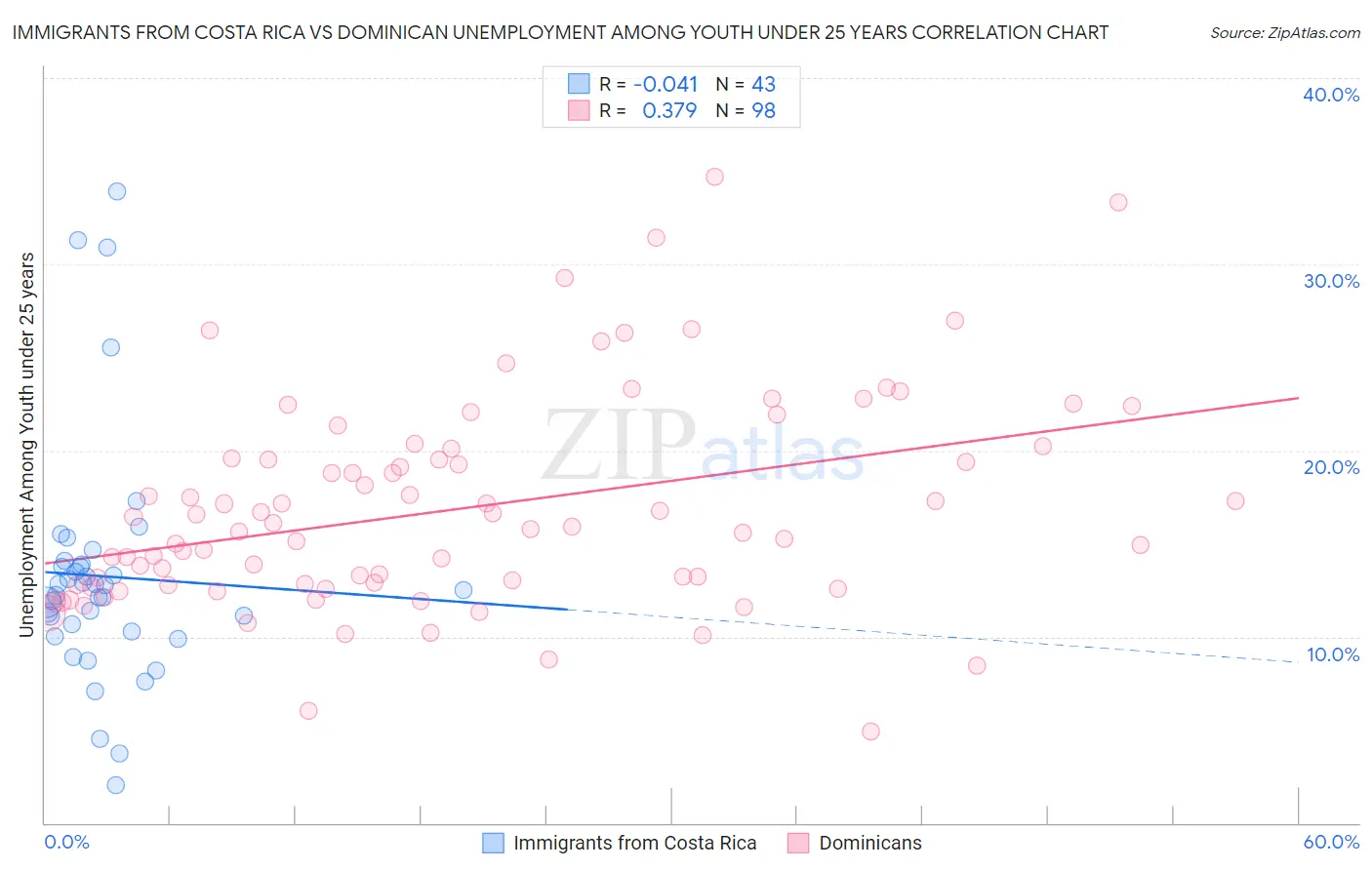 Immigrants from Costa Rica vs Dominican Unemployment Among Youth under 25 years