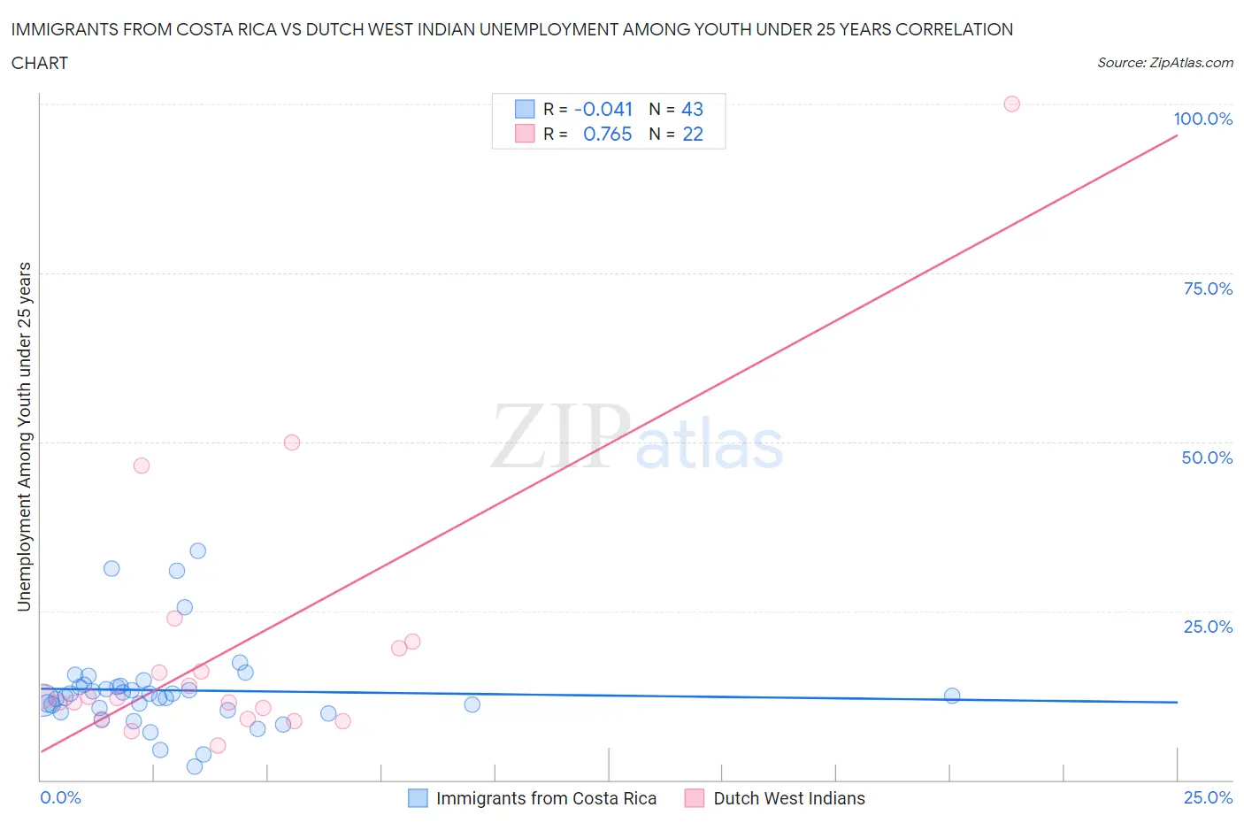 Immigrants from Costa Rica vs Dutch West Indian Unemployment Among Youth under 25 years