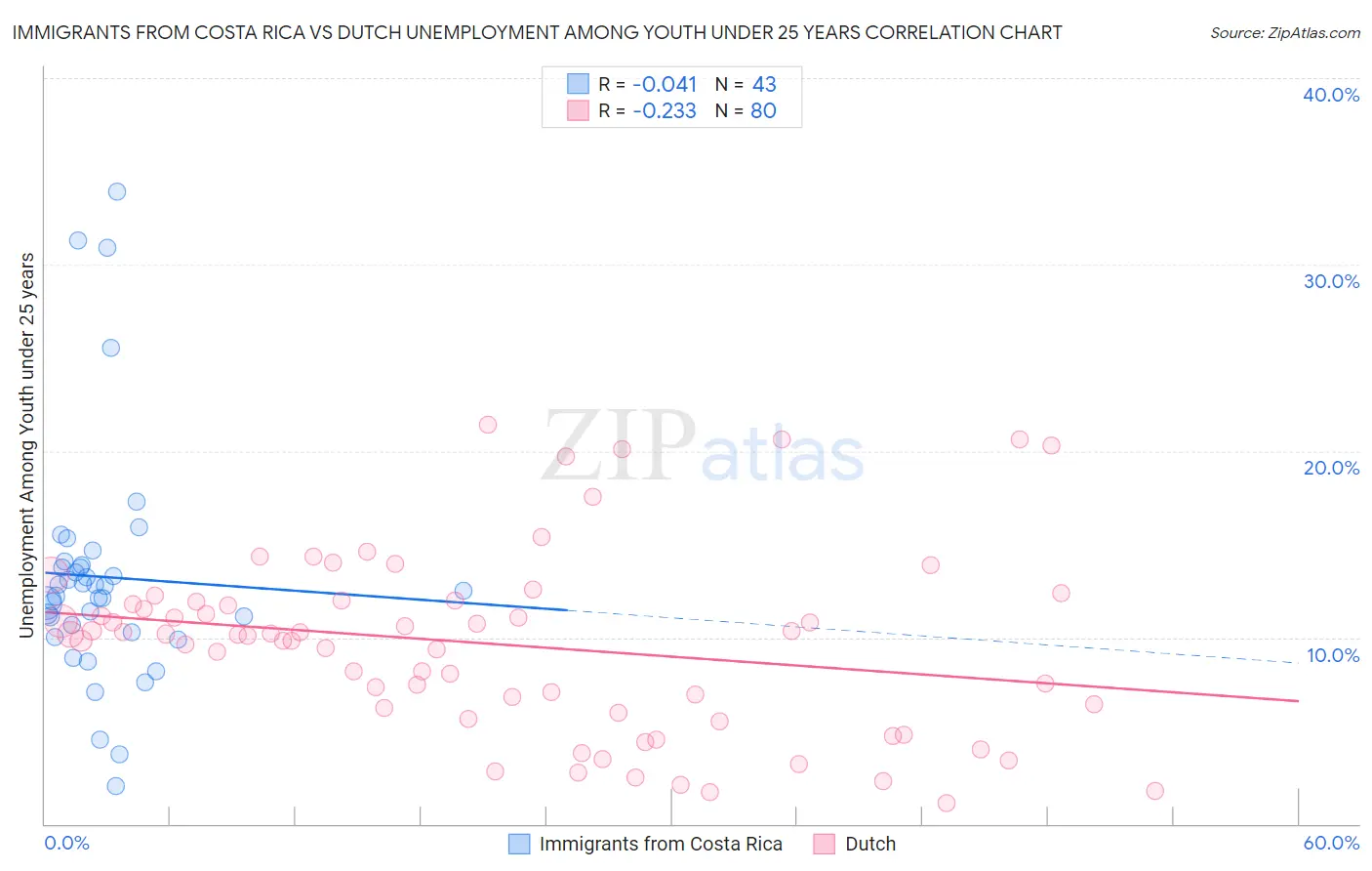 Immigrants from Costa Rica vs Dutch Unemployment Among Youth under 25 years