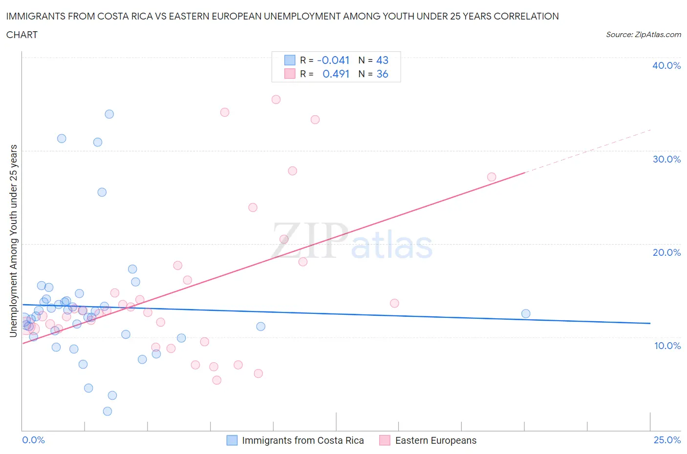 Immigrants from Costa Rica vs Eastern European Unemployment Among Youth under 25 years