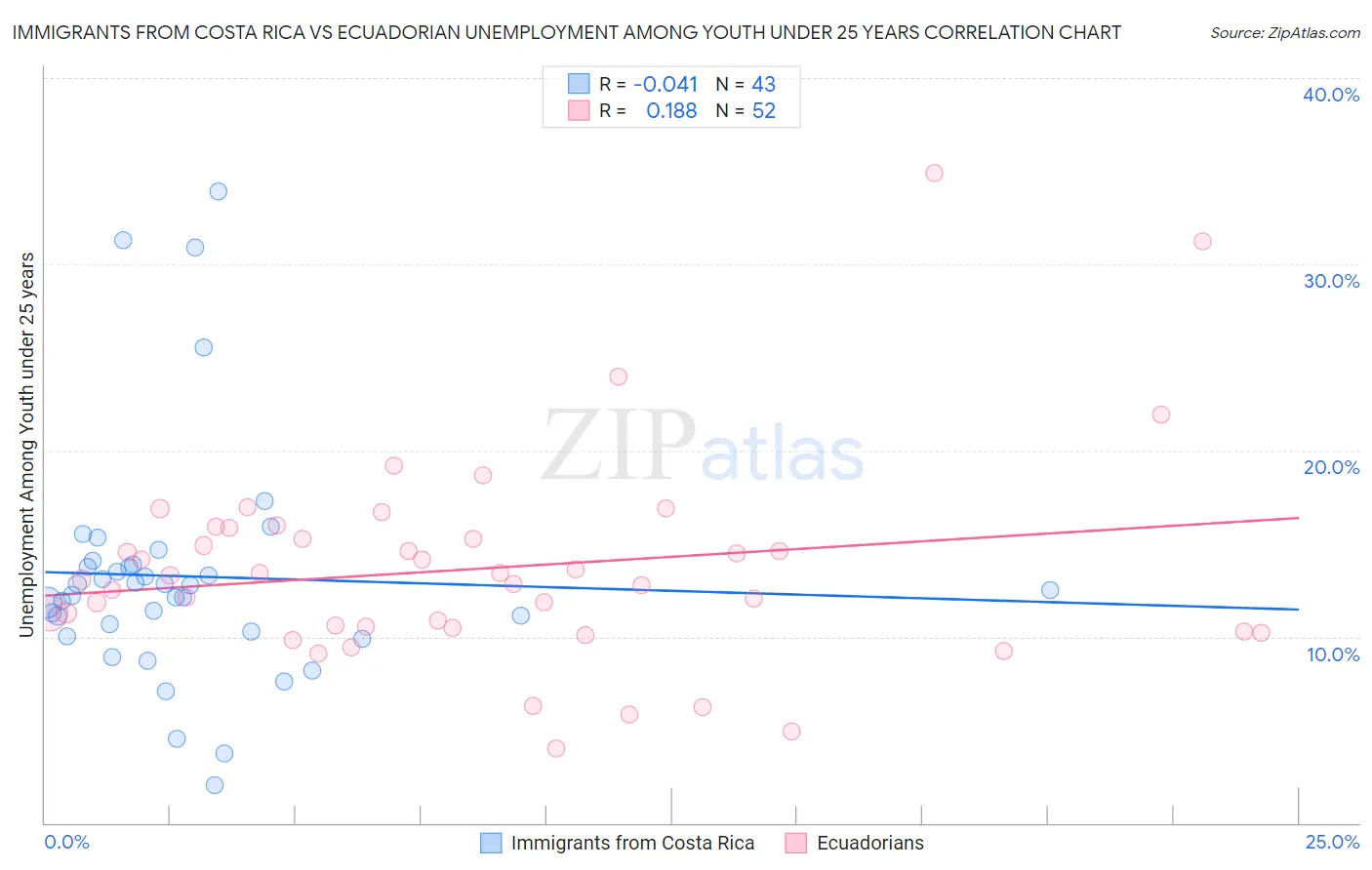 Immigrants from Costa Rica vs Ecuadorian Unemployment Among Youth under 25 years