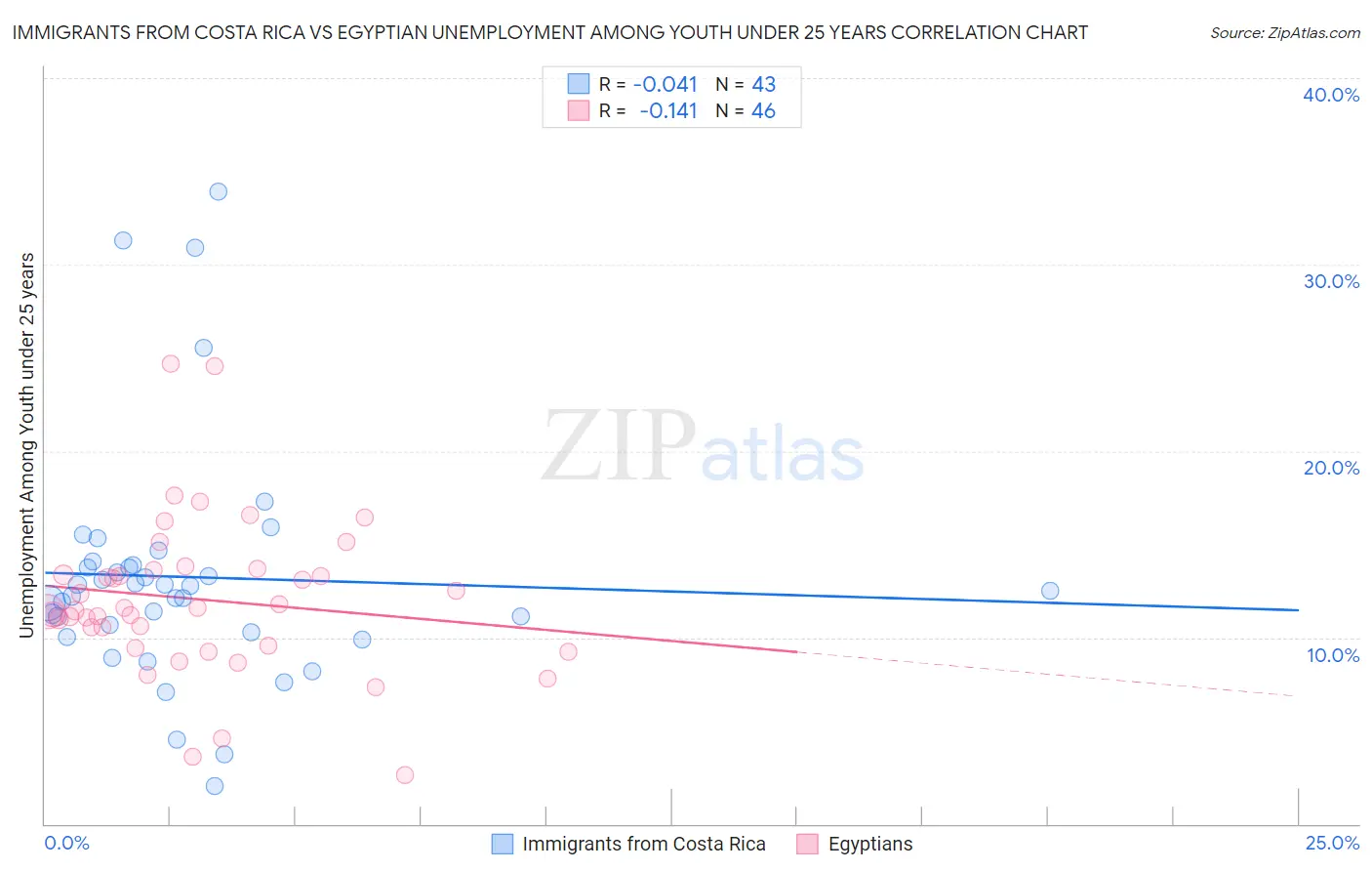 Immigrants from Costa Rica vs Egyptian Unemployment Among Youth under 25 years