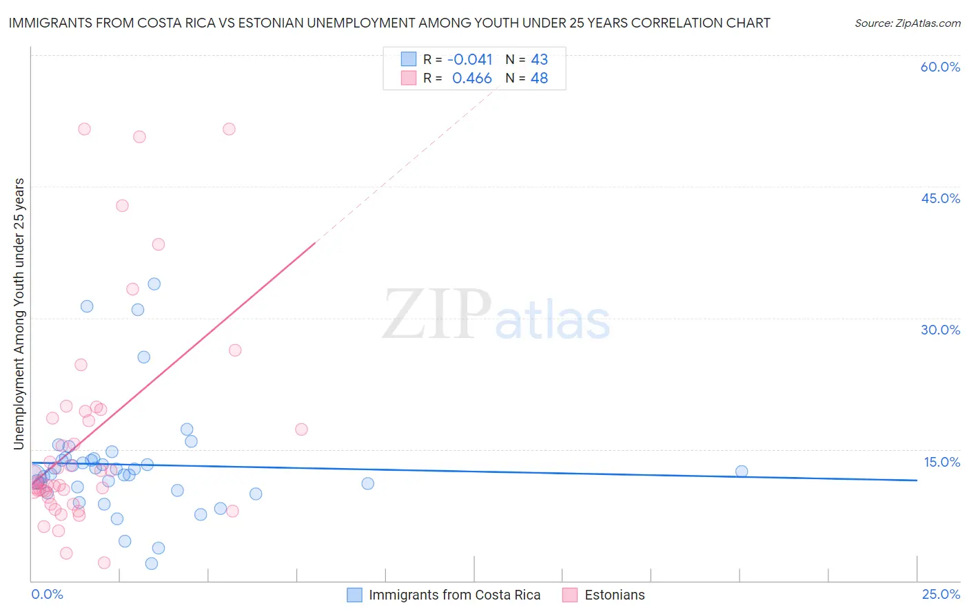 Immigrants from Costa Rica vs Estonian Unemployment Among Youth under 25 years