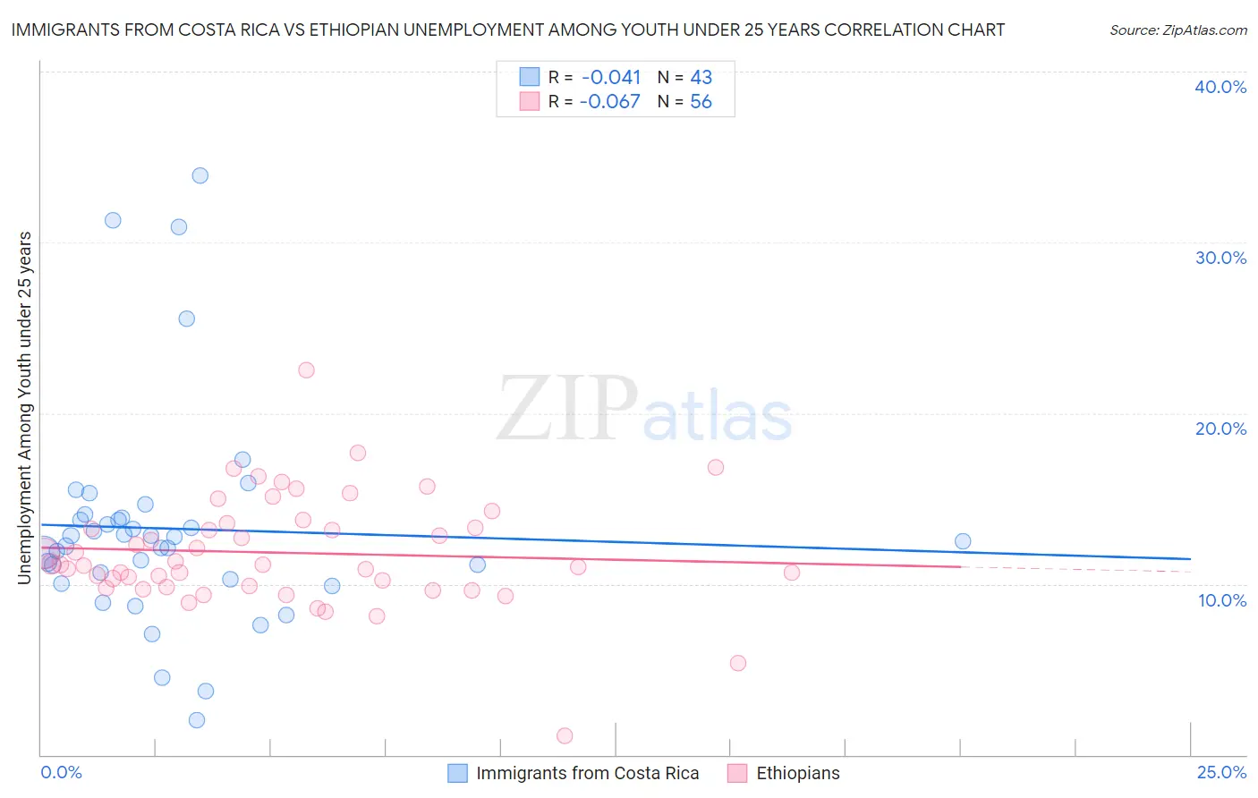 Immigrants from Costa Rica vs Ethiopian Unemployment Among Youth under 25 years