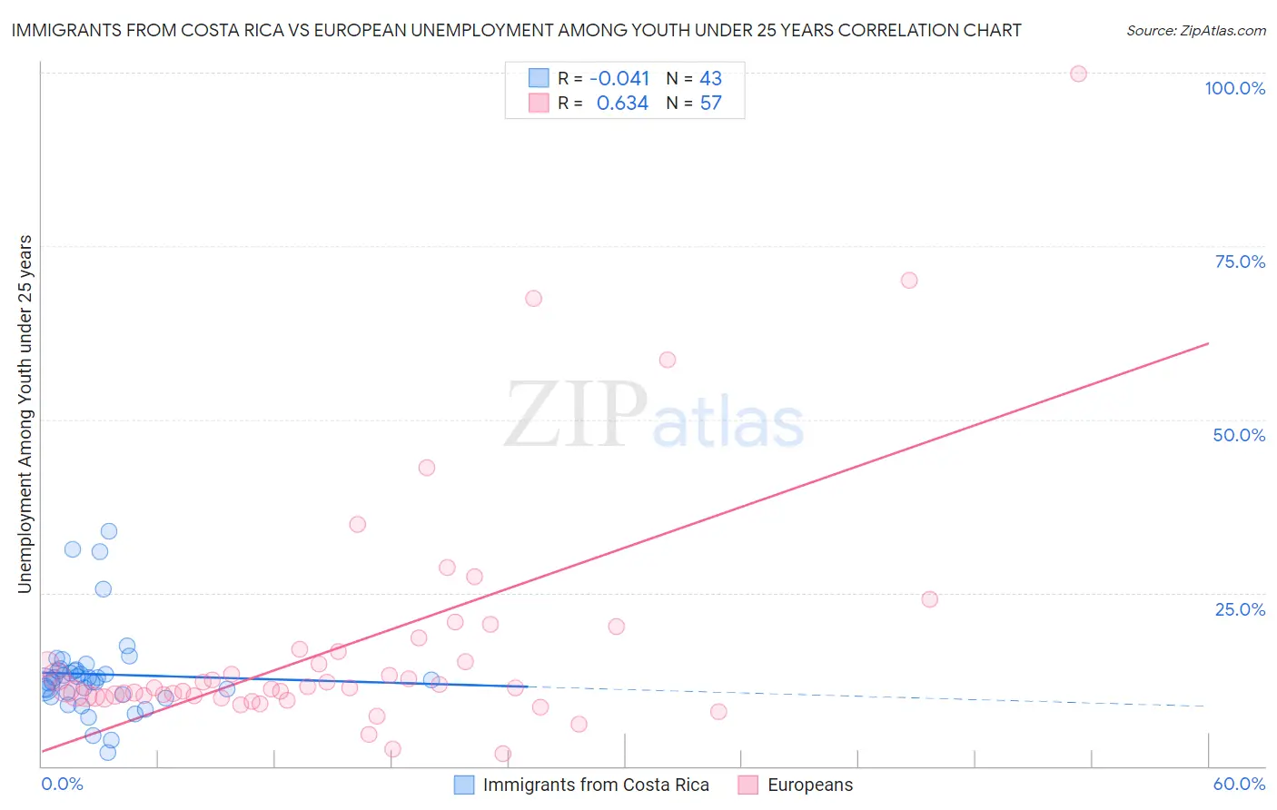 Immigrants from Costa Rica vs European Unemployment Among Youth under 25 years