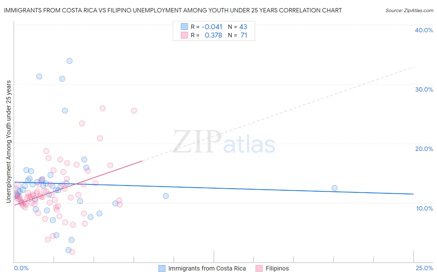 Immigrants from Costa Rica vs Filipino Unemployment Among Youth under 25 years
