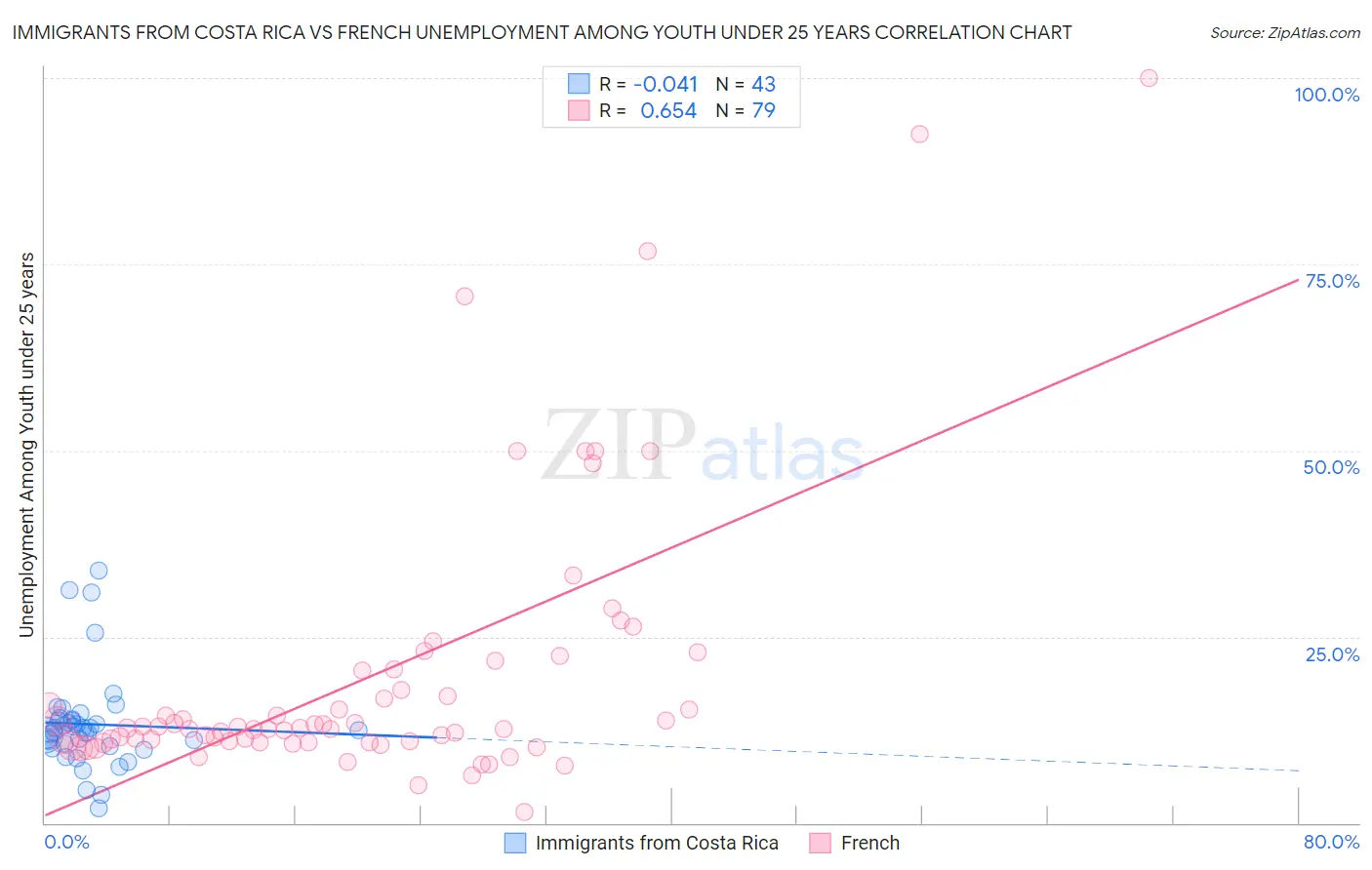 Immigrants from Costa Rica vs French Unemployment Among Youth under 25 years