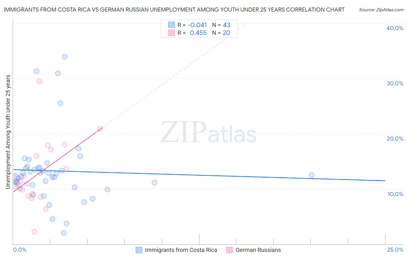 Immigrants from Costa Rica vs German Russian Unemployment Among Youth under 25 years