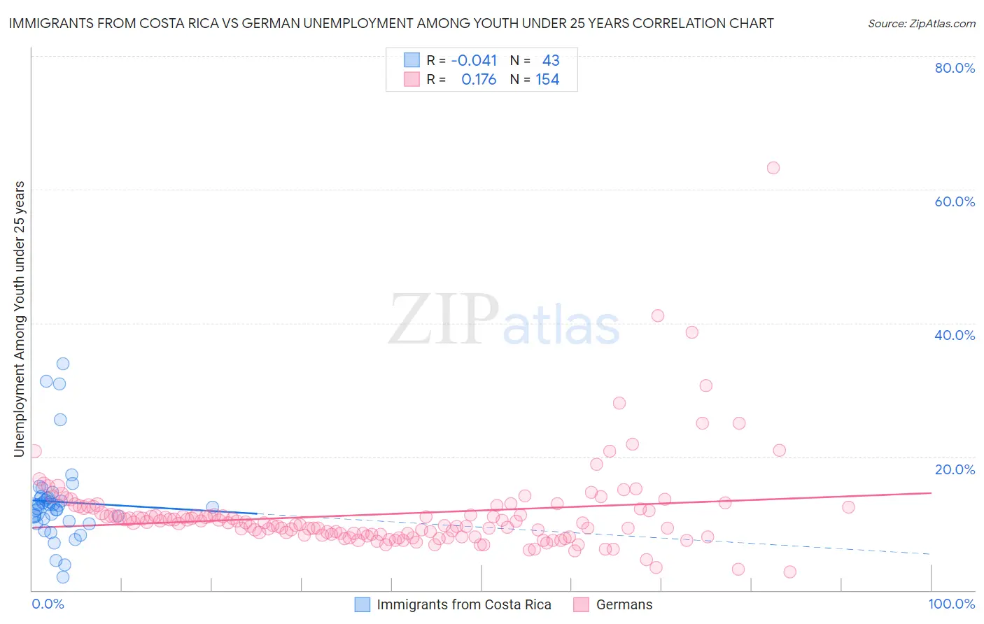 Immigrants from Costa Rica vs German Unemployment Among Youth under 25 years