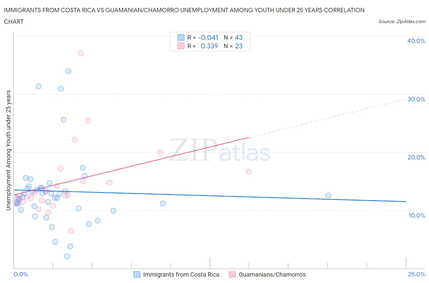 Immigrants from Costa Rica vs Guamanian/Chamorro Unemployment Among Youth under 25 years