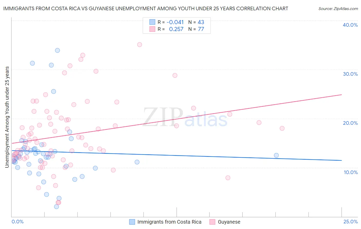 Immigrants from Costa Rica vs Guyanese Unemployment Among Youth under 25 years