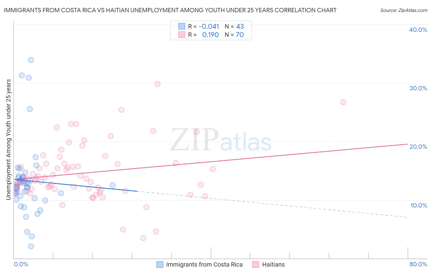 Immigrants from Costa Rica vs Haitian Unemployment Among Youth under 25 years