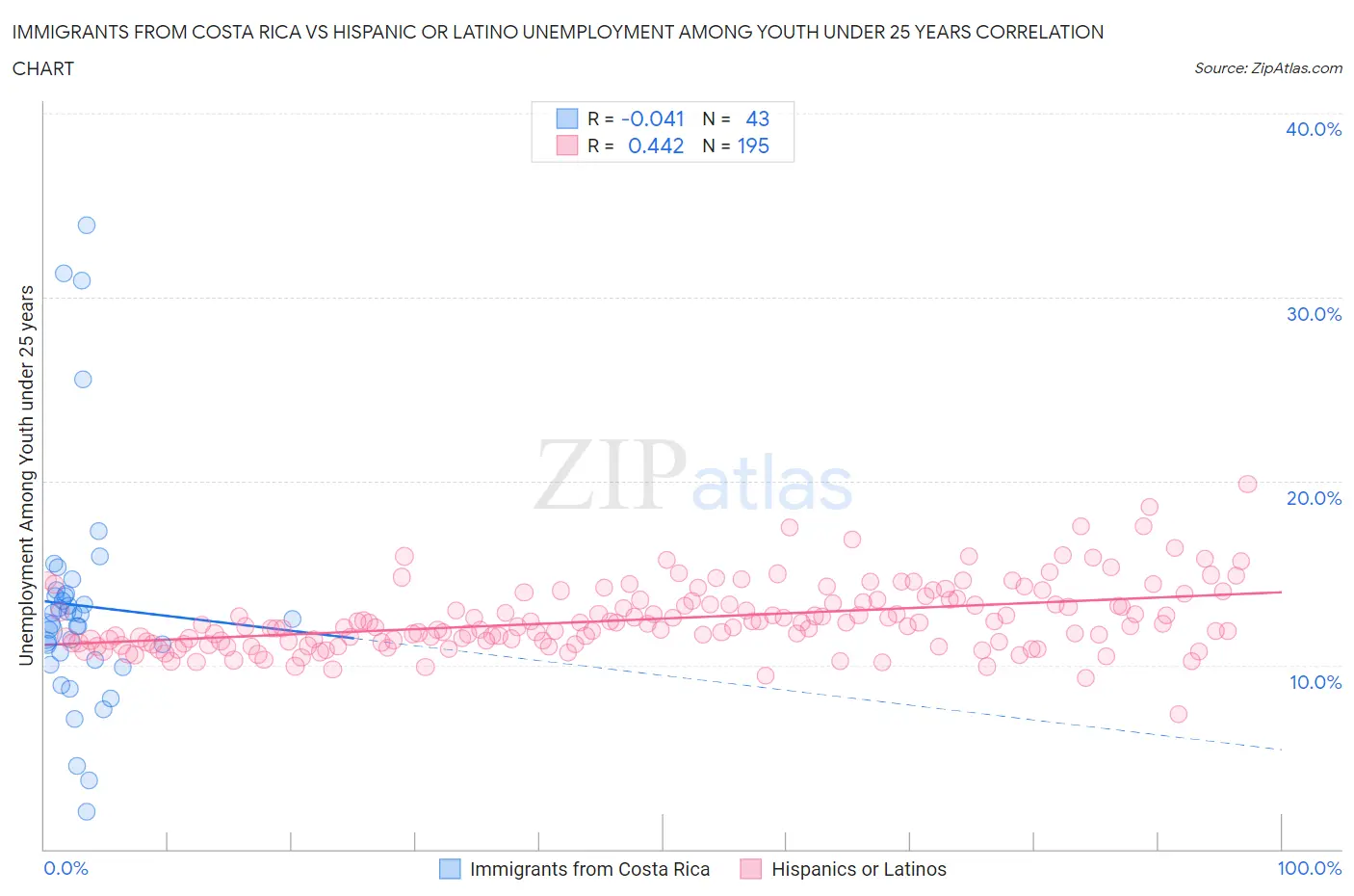 Immigrants from Costa Rica vs Hispanic or Latino Unemployment Among Youth under 25 years