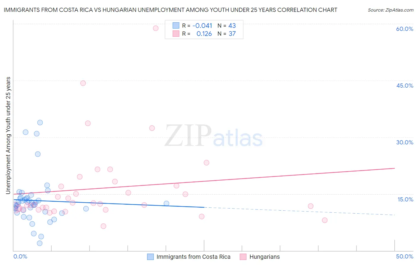 Immigrants from Costa Rica vs Hungarian Unemployment Among Youth under 25 years