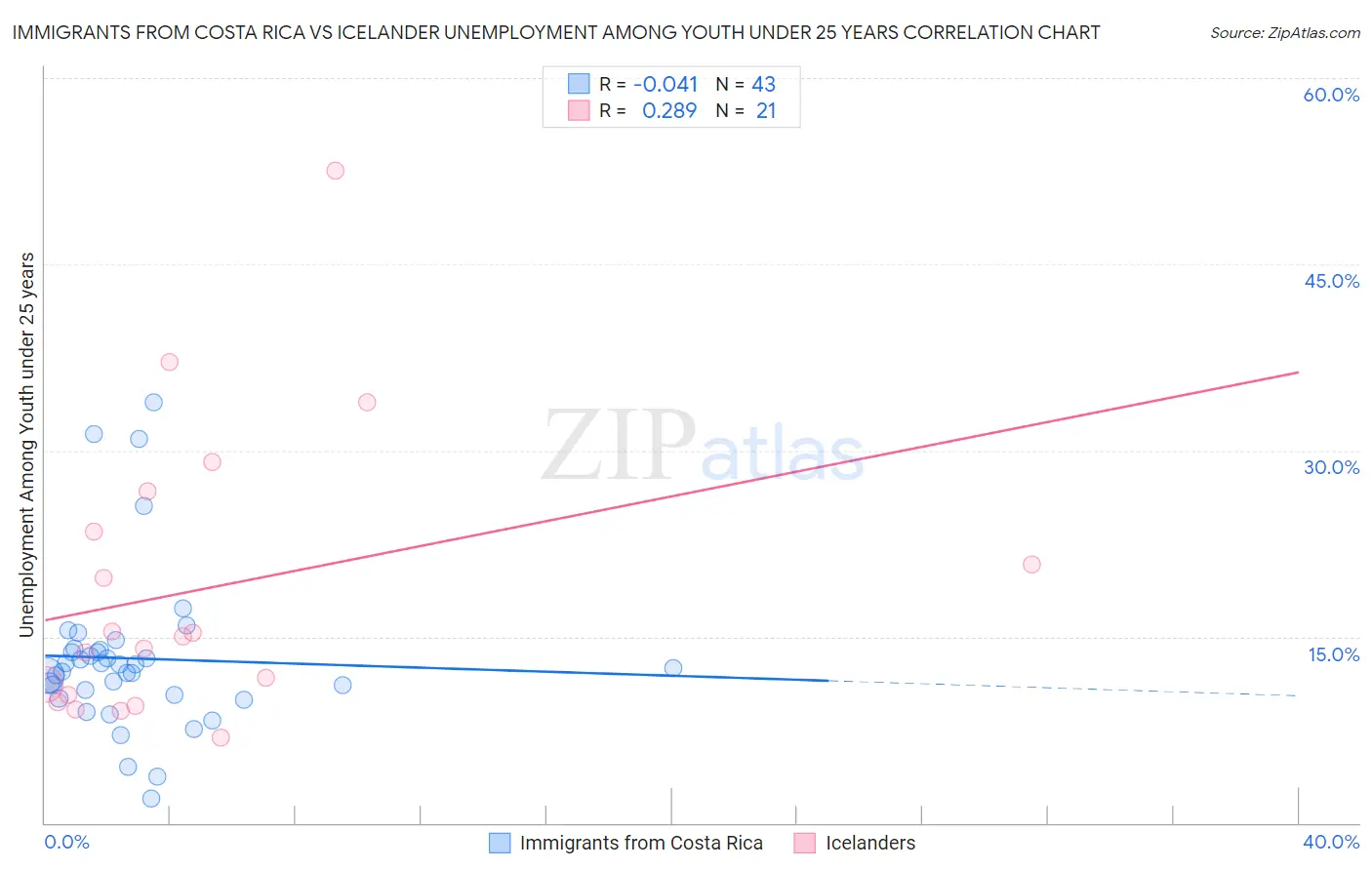 Immigrants from Costa Rica vs Icelander Unemployment Among Youth under 25 years