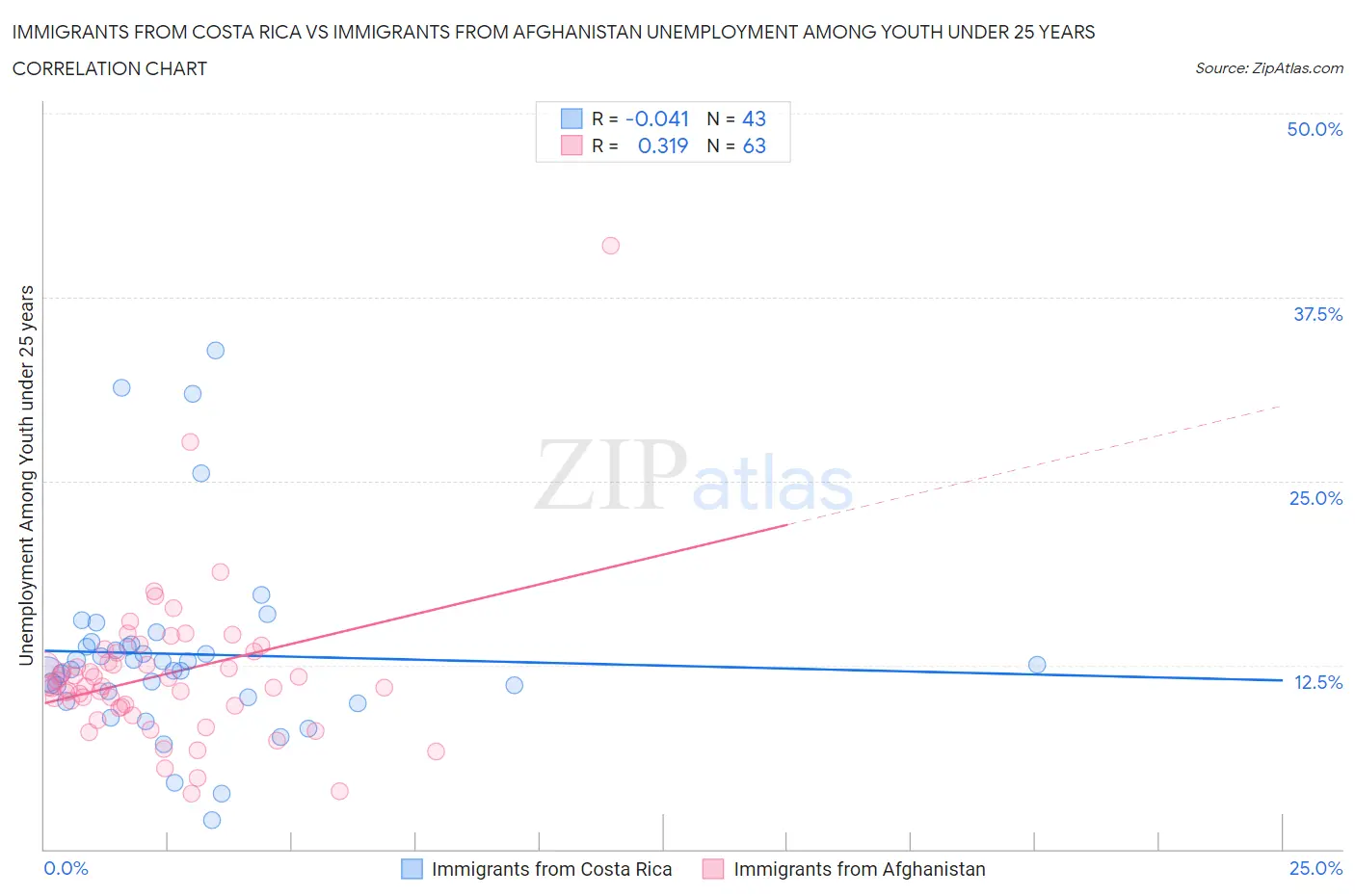 Immigrants from Costa Rica vs Immigrants from Afghanistan Unemployment Among Youth under 25 years