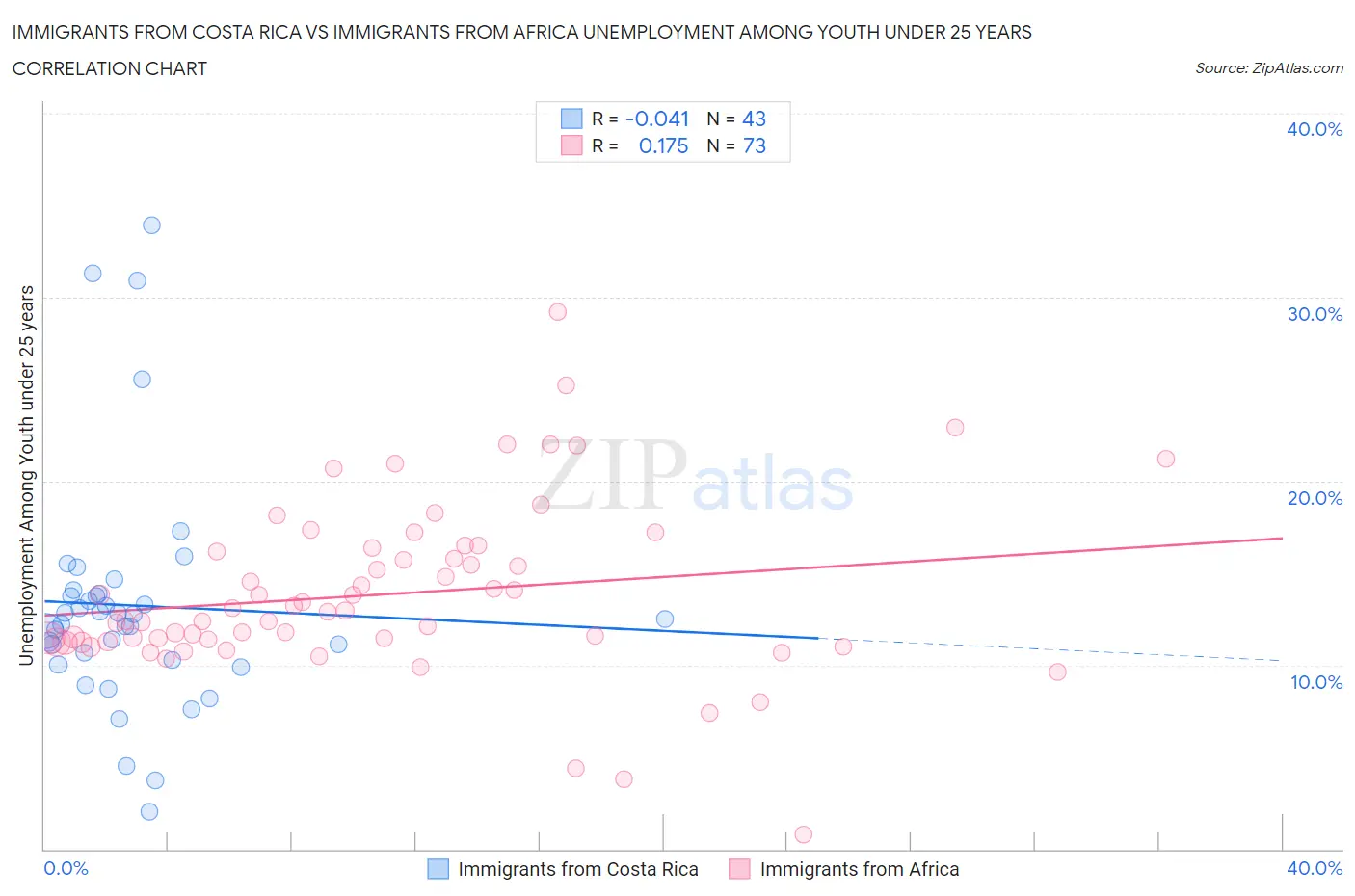 Immigrants from Costa Rica vs Immigrants from Africa Unemployment Among Youth under 25 years