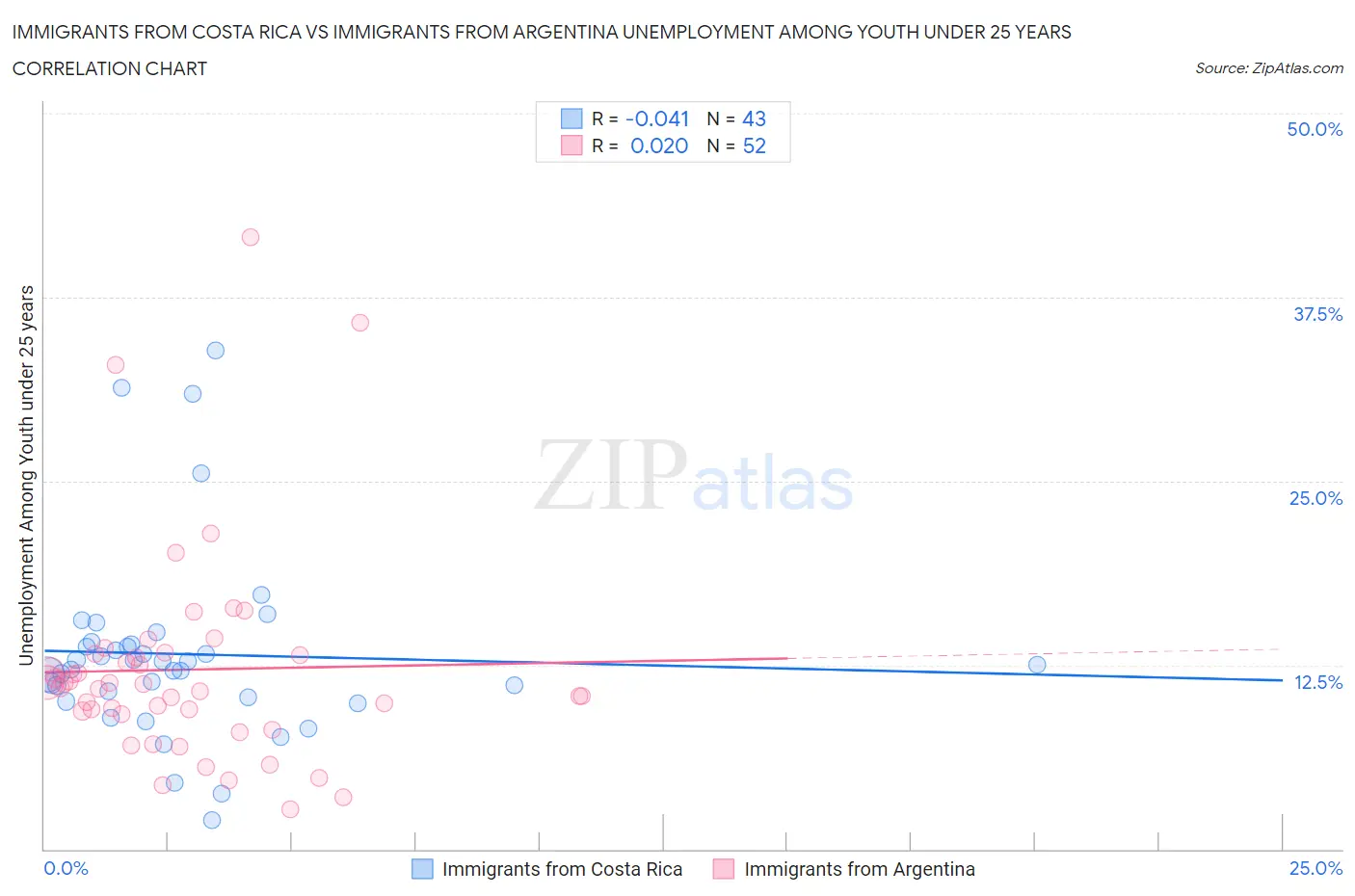 Immigrants from Costa Rica vs Immigrants from Argentina Unemployment Among Youth under 25 years