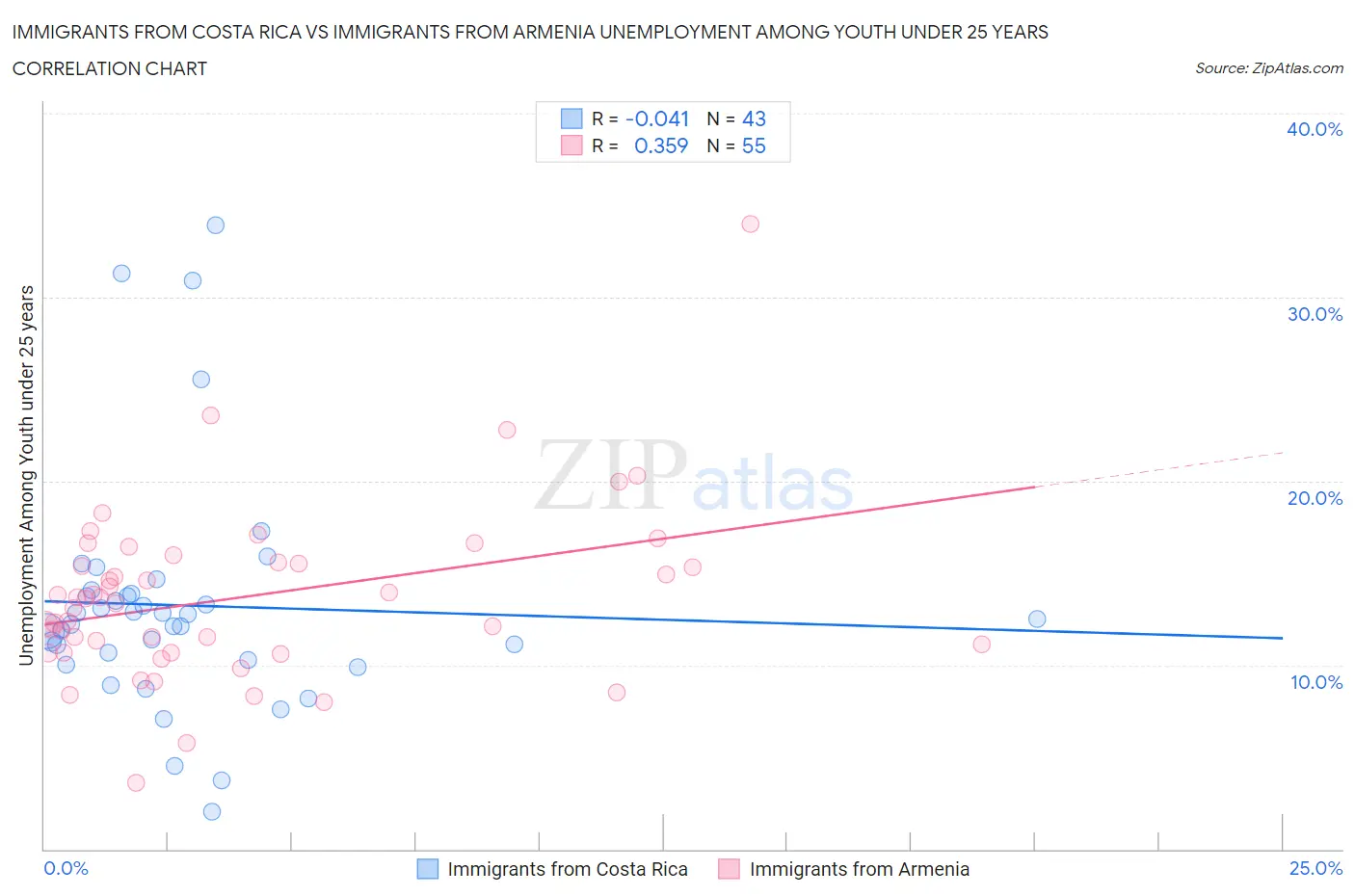 Immigrants from Costa Rica vs Immigrants from Armenia Unemployment Among Youth under 25 years
