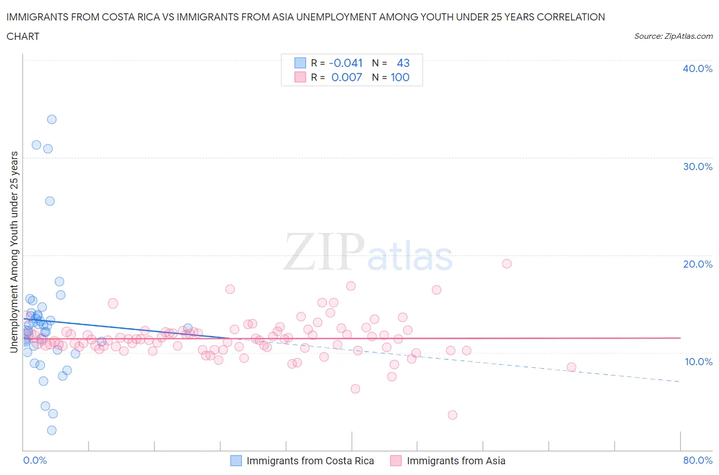 Immigrants from Costa Rica vs Immigrants from Asia Unemployment Among Youth under 25 years