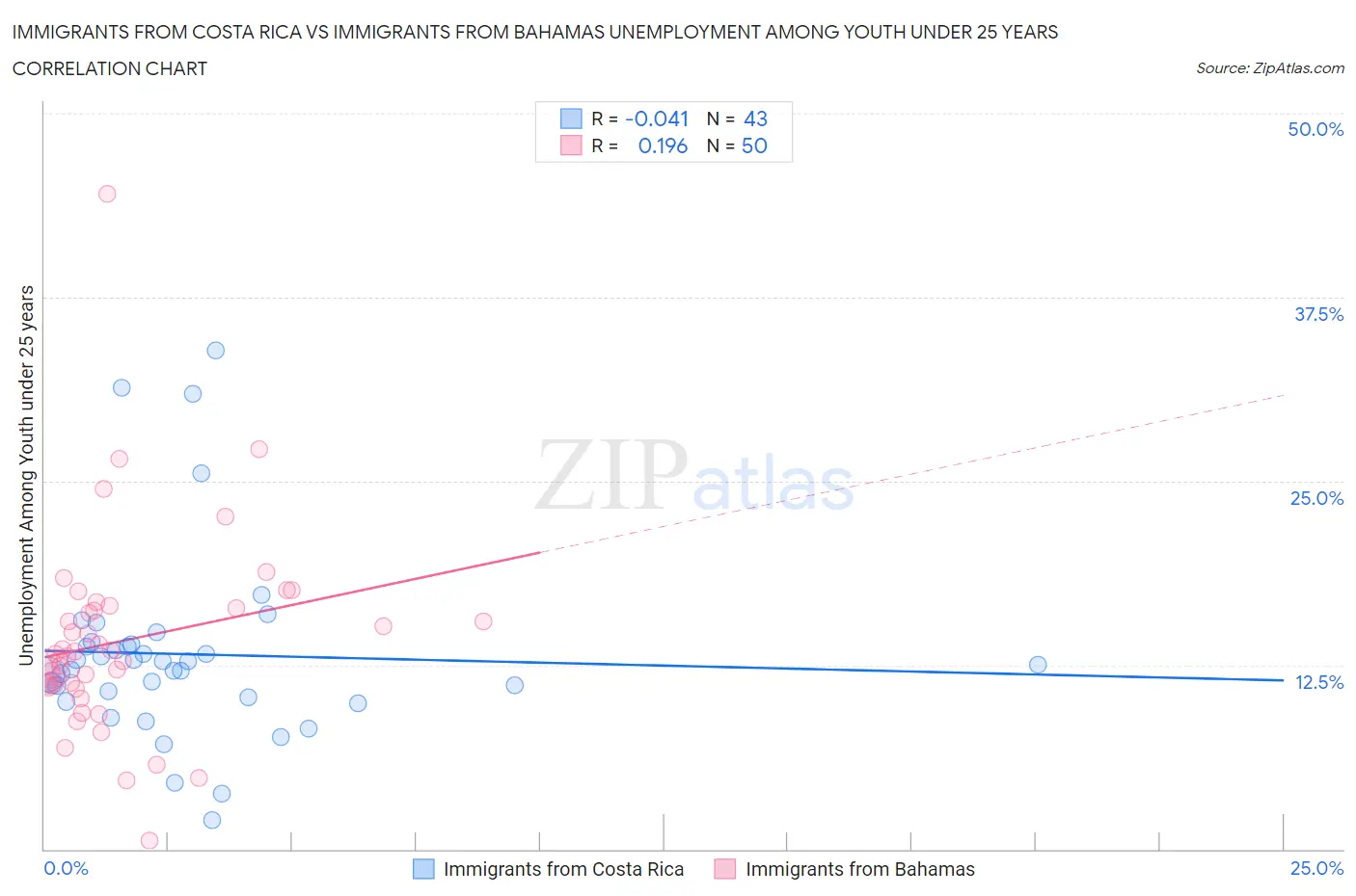 Immigrants from Costa Rica vs Immigrants from Bahamas Unemployment Among Youth under 25 years