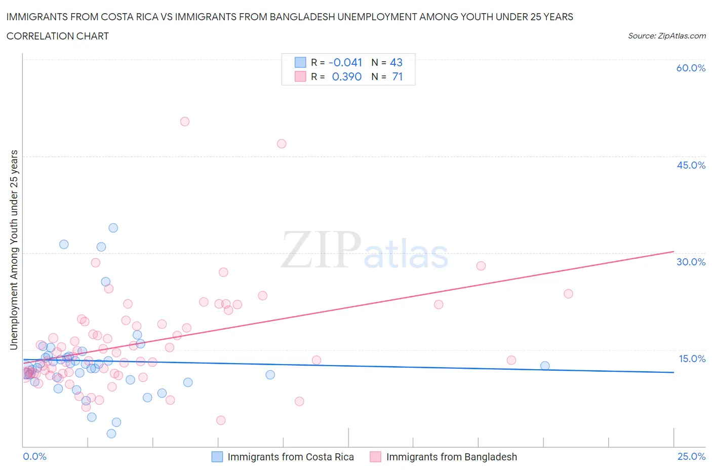 Immigrants from Costa Rica vs Immigrants from Bangladesh Unemployment Among Youth under 25 years