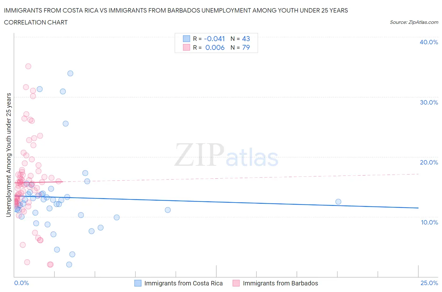 Immigrants from Costa Rica vs Immigrants from Barbados Unemployment Among Youth under 25 years