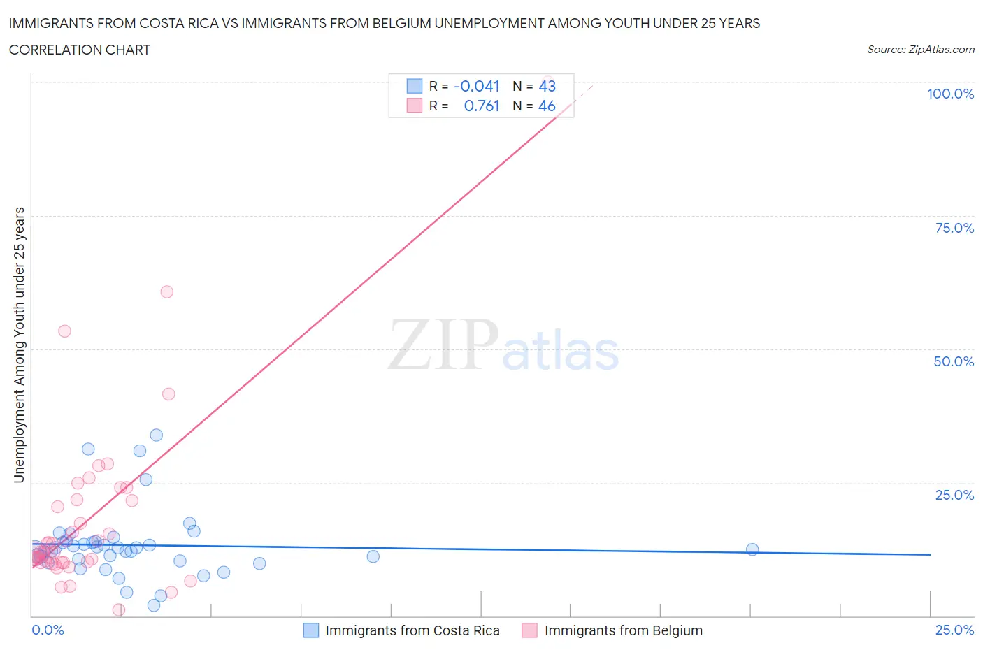 Immigrants from Costa Rica vs Immigrants from Belgium Unemployment Among Youth under 25 years