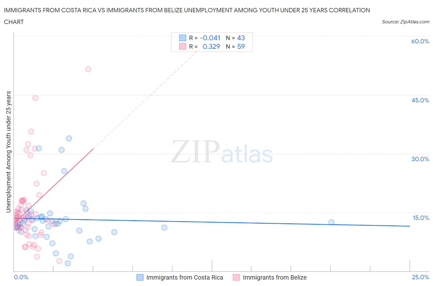 Immigrants from Costa Rica vs Immigrants from Belize Unemployment Among Youth under 25 years