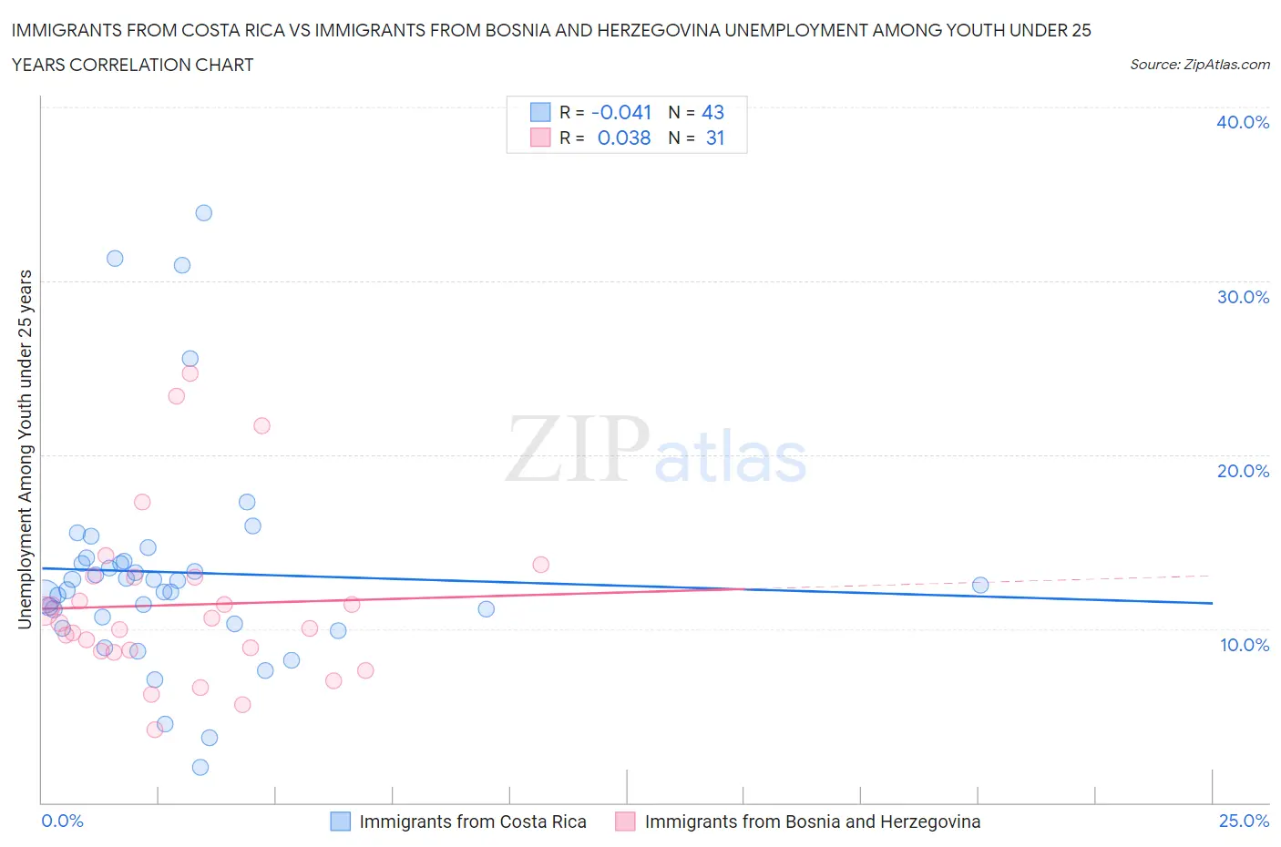 Immigrants from Costa Rica vs Immigrants from Bosnia and Herzegovina Unemployment Among Youth under 25 years