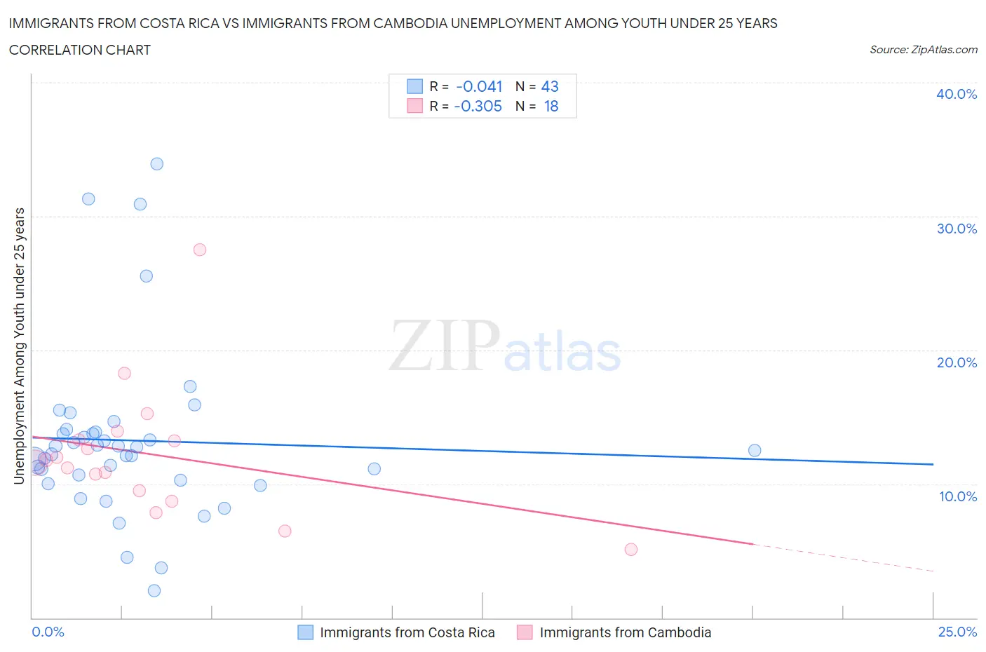 Immigrants from Costa Rica vs Immigrants from Cambodia Unemployment Among Youth under 25 years