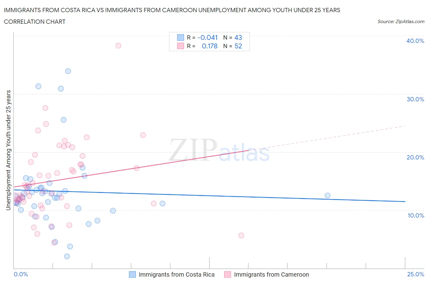 Immigrants from Costa Rica vs Immigrants from Cameroon Unemployment Among Youth under 25 years
