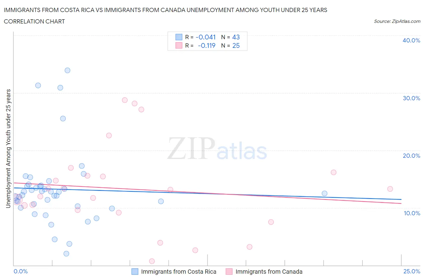 Immigrants from Costa Rica vs Immigrants from Canada Unemployment Among Youth under 25 years