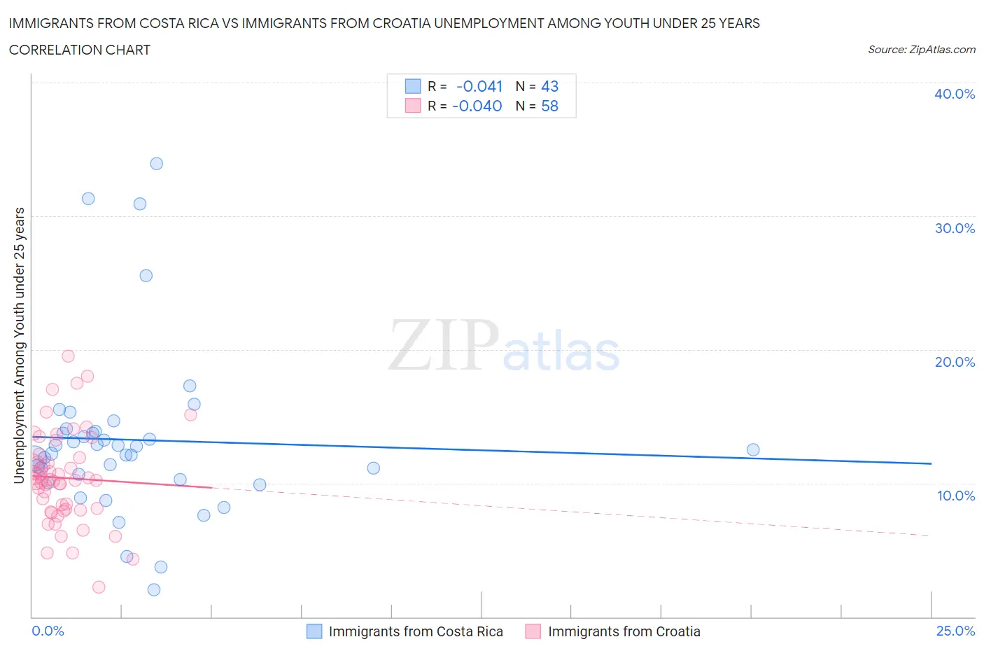 Immigrants from Costa Rica vs Immigrants from Croatia Unemployment Among Youth under 25 years