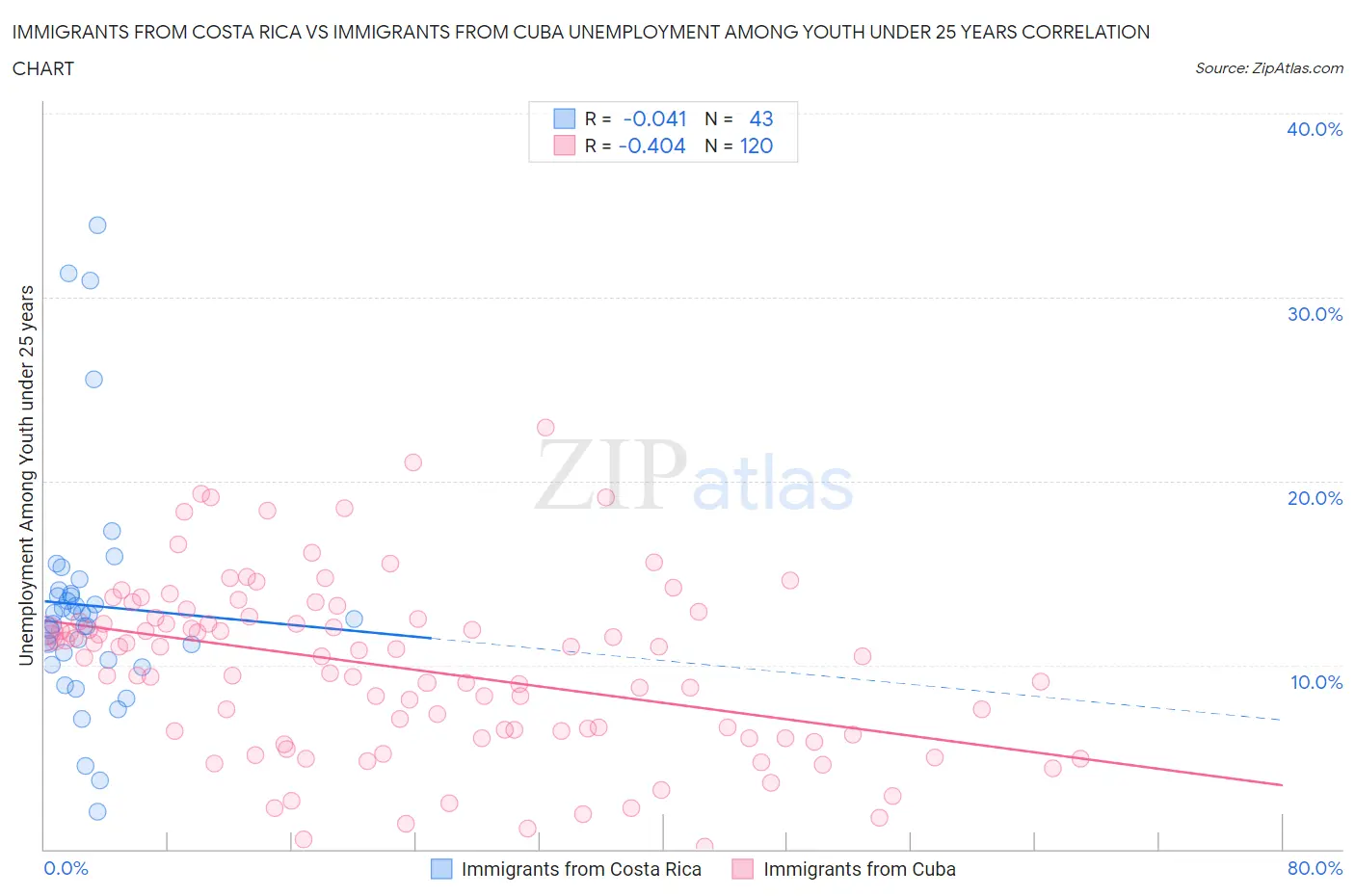 Immigrants from Costa Rica vs Immigrants from Cuba Unemployment Among Youth under 25 years