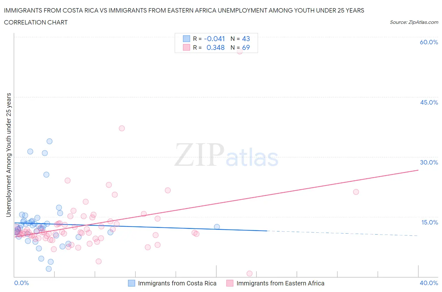 Immigrants from Costa Rica vs Immigrants from Eastern Africa Unemployment Among Youth under 25 years
