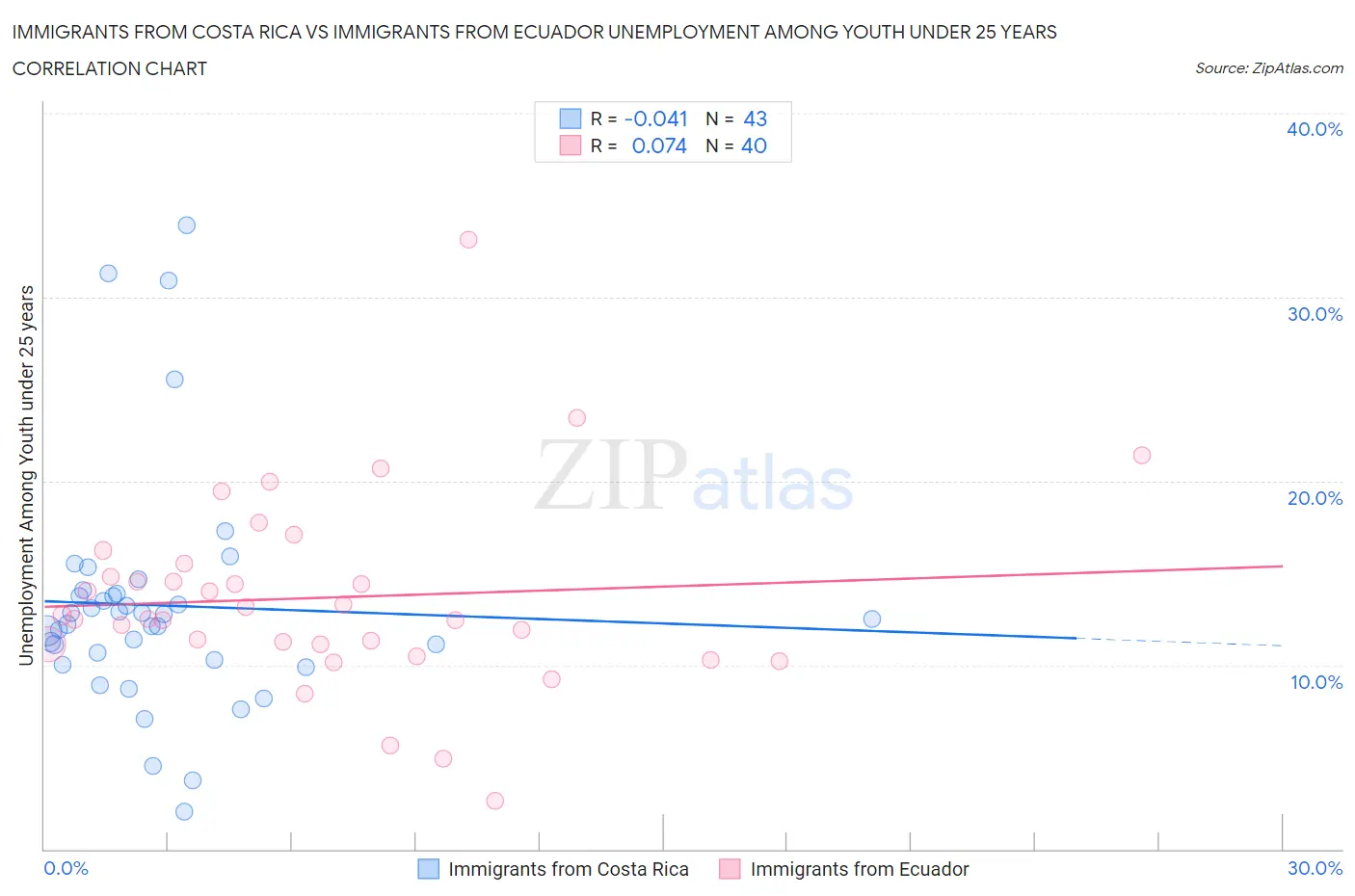 Immigrants from Costa Rica vs Immigrants from Ecuador Unemployment Among Youth under 25 years