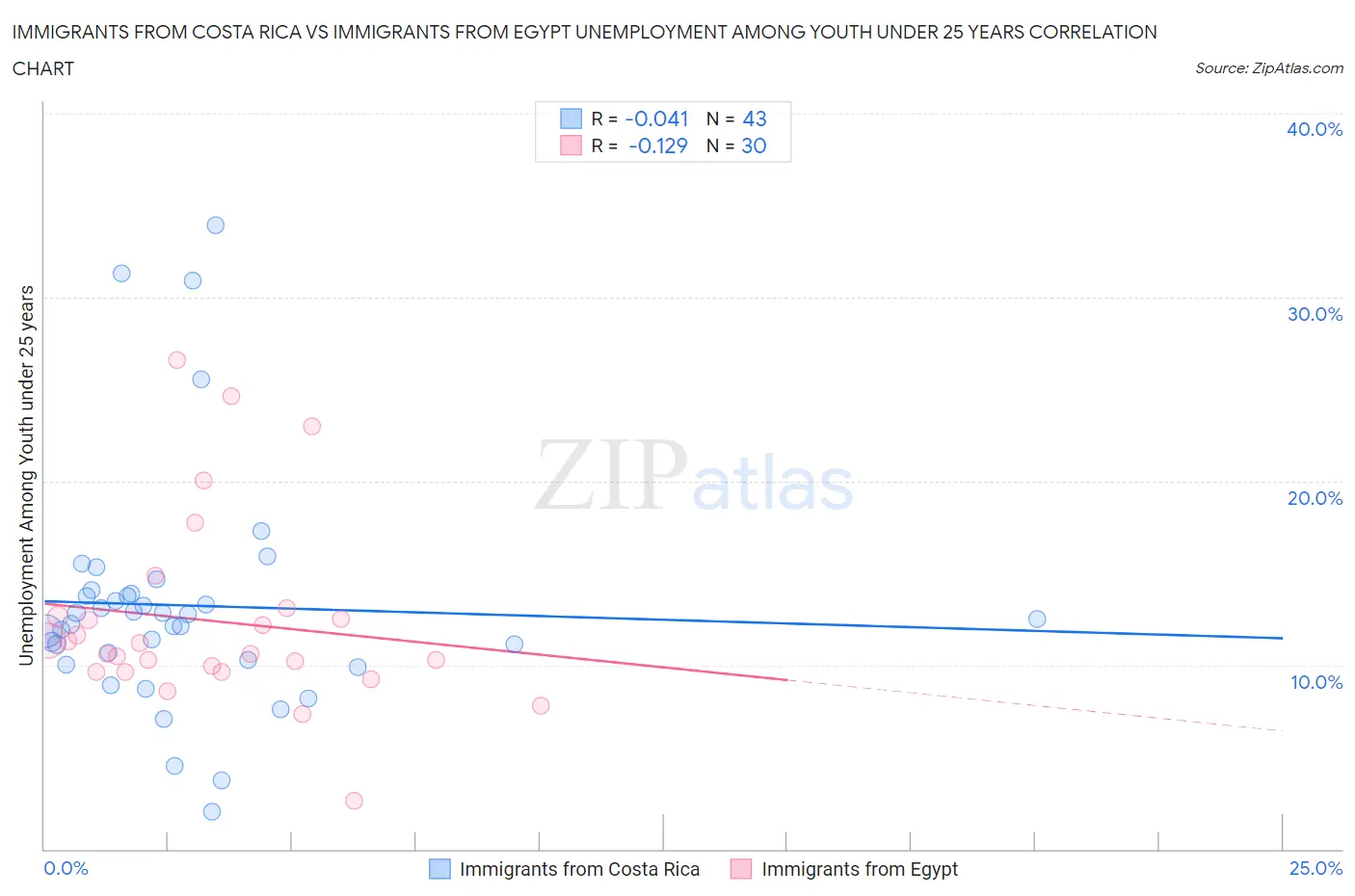 Immigrants from Costa Rica vs Immigrants from Egypt Unemployment Among Youth under 25 years