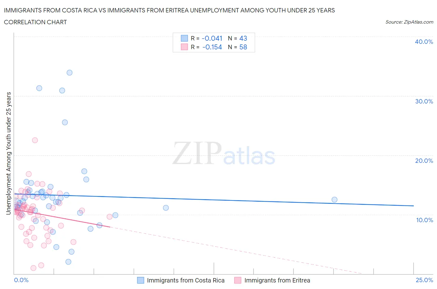 Immigrants from Costa Rica vs Immigrants from Eritrea Unemployment Among Youth under 25 years